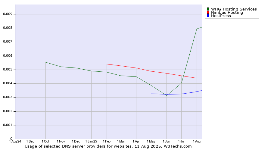 Historical trends in the usage of Nimbus Hosting vs. WHG Hosting Services vs. HostPress