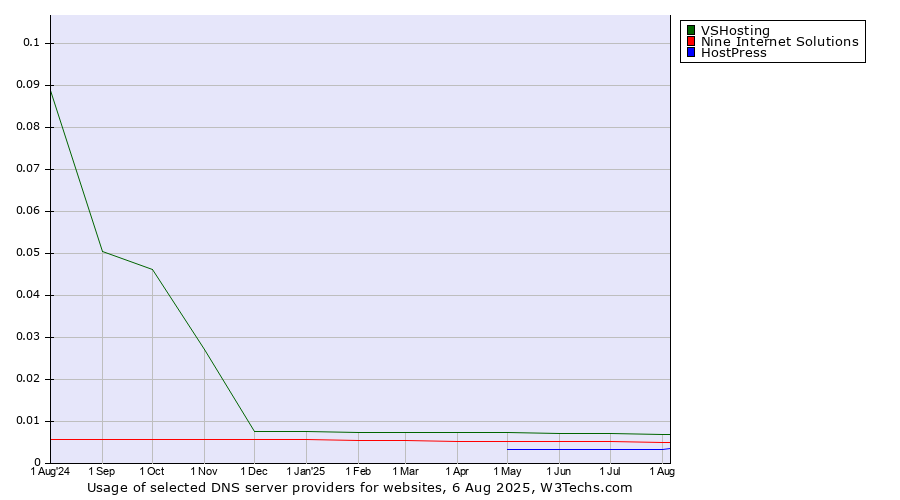 Historical trends in the usage of VSHosting vs. Nine Internet Solutions vs. HostPress