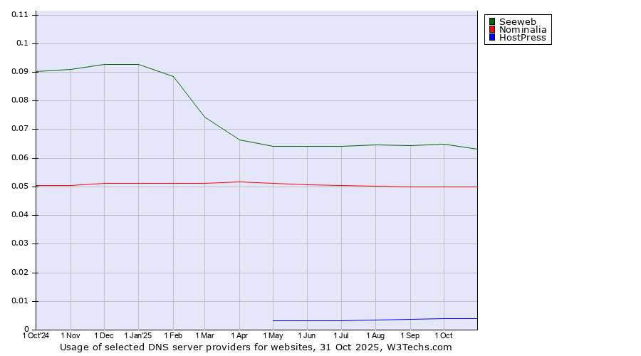 Historical trends in the usage of Seeweb vs. Nominalia vs. HostPress