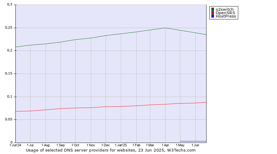 Historical trends in the usage of o2switch vs. OpenSRS vs. HostPress