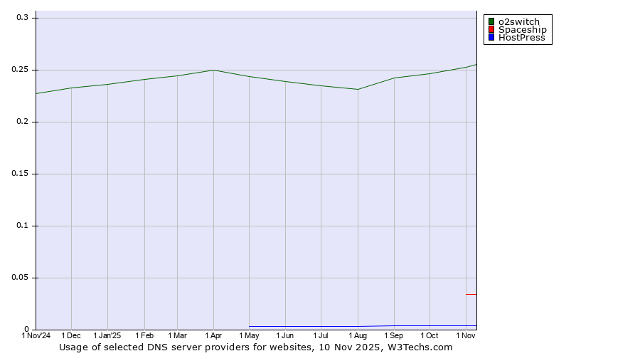 Historical trends in the usage of o2switch vs. Spaceship vs. HostPress
