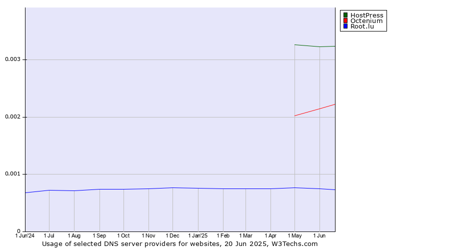 Historical trends in the usage of HostPress vs. Octenium vs. Root.lu