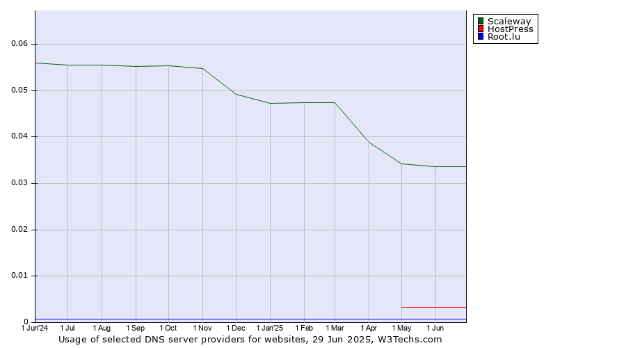 Historical trends in the usage of Scaleway vs. HostPress vs. Root.lu