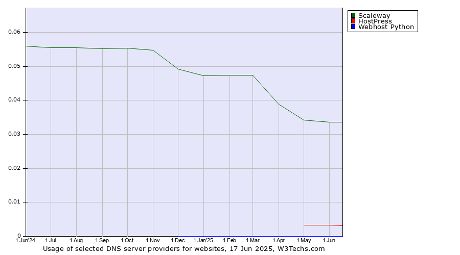 Historical trends in the usage of Scaleway vs. HostPress vs. Webhost Python
