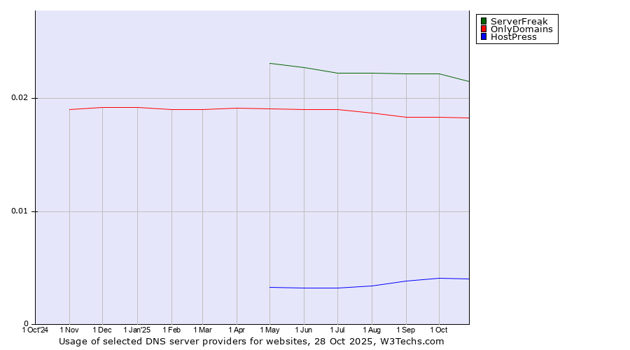 Historical trends in the usage of ServerFreak vs. OnlyDomains vs. HostPress