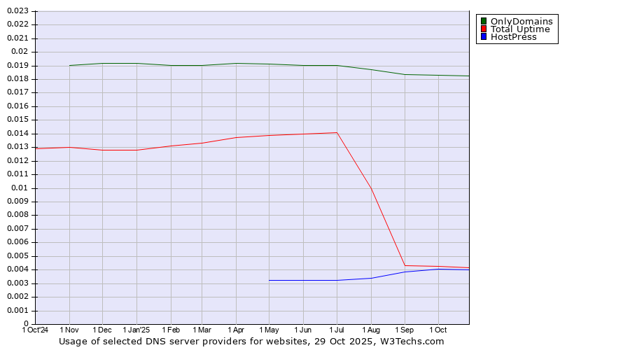 Historical trends in the usage of OnlyDomains vs. Total Uptime vs. HostPress