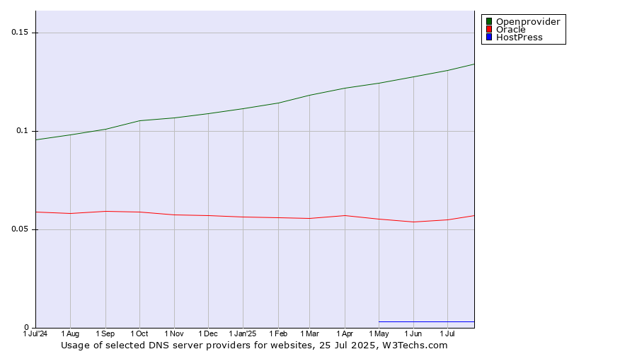 Historical trends in the usage of Openprovider vs. Oracle vs. HostPress