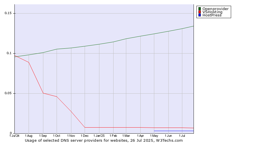 Historical trends in the usage of Openprovider vs. VSHosting vs. HostPress