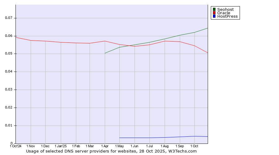 Historical trends in the usage of Seohost vs. Oracle vs. HostPress