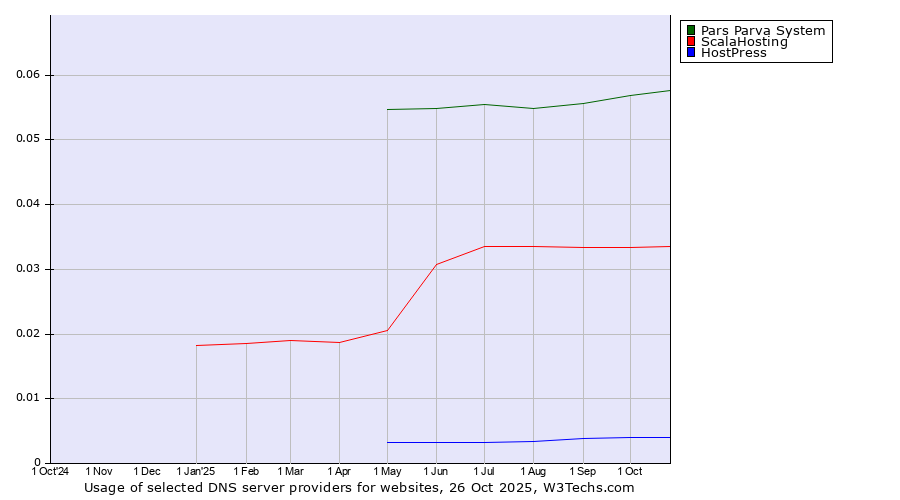 Historical trends in the usage of Pars Parva System vs. ScalaHosting vs. HostPress