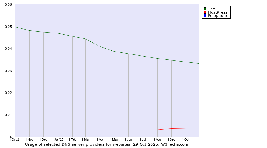 Historical trends in the usage of IBM vs. HostPress vs. Pelephone