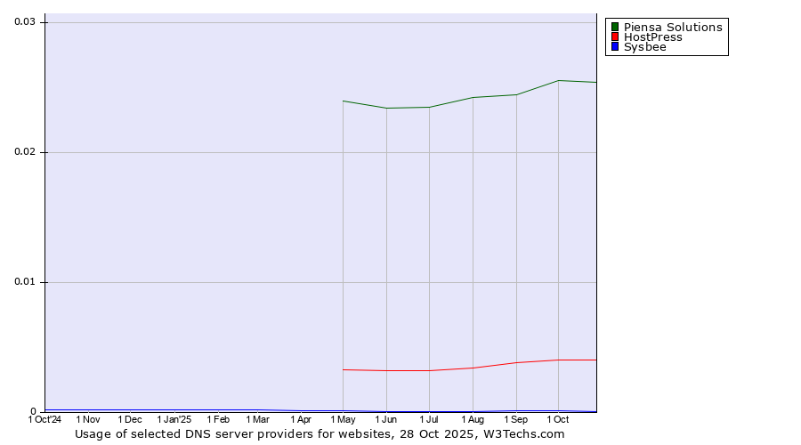 Historical trends in the usage of Piensa Solutions vs. HostPress vs. Sysbee