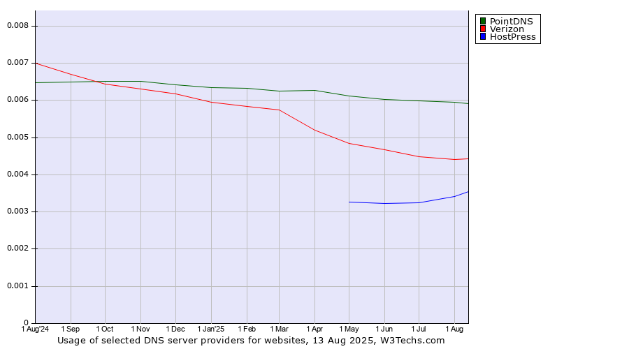 Historical trends in the usage of PointDNS vs. Verizon vs. HostPress