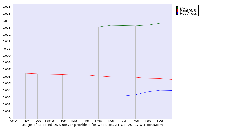 Historical trends in the usage of GO54 vs. PointDNS vs. HostPress