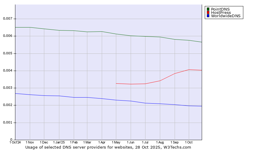 Historical trends in the usage of PointDNS vs. HostPress vs. WorldwideDNS