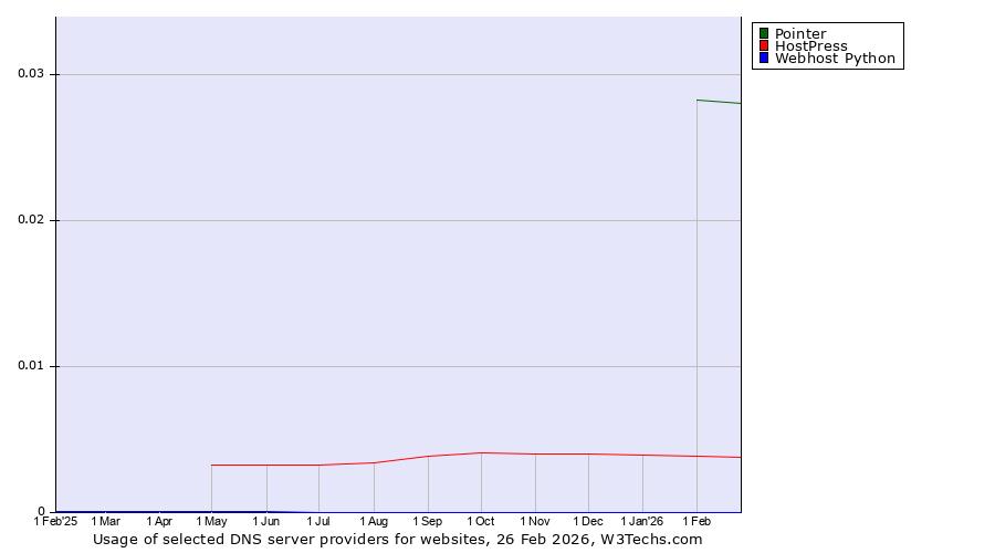Historical trends in the usage of Pointer vs. HostPress vs. Webhost Python