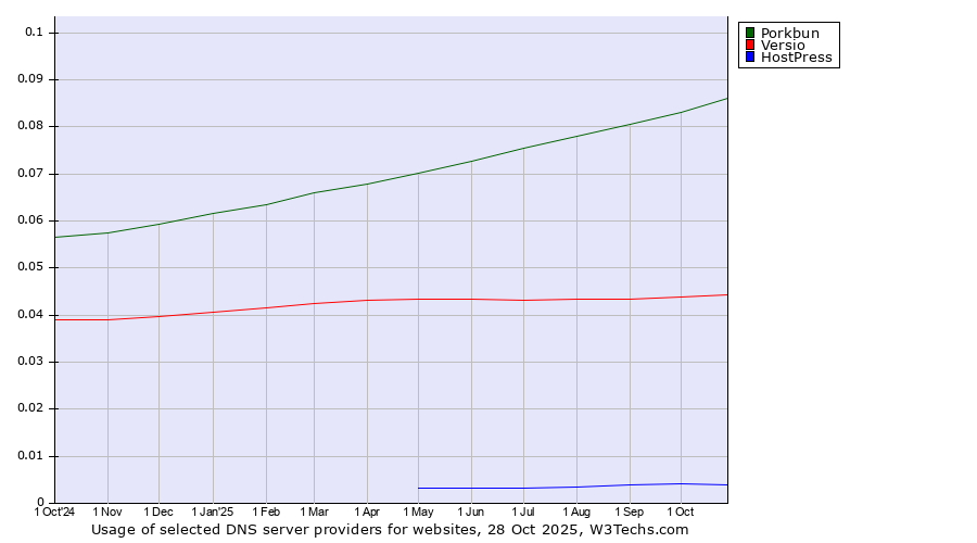 Historical trends in the usage of Porkbun vs. Versio vs. HostPress