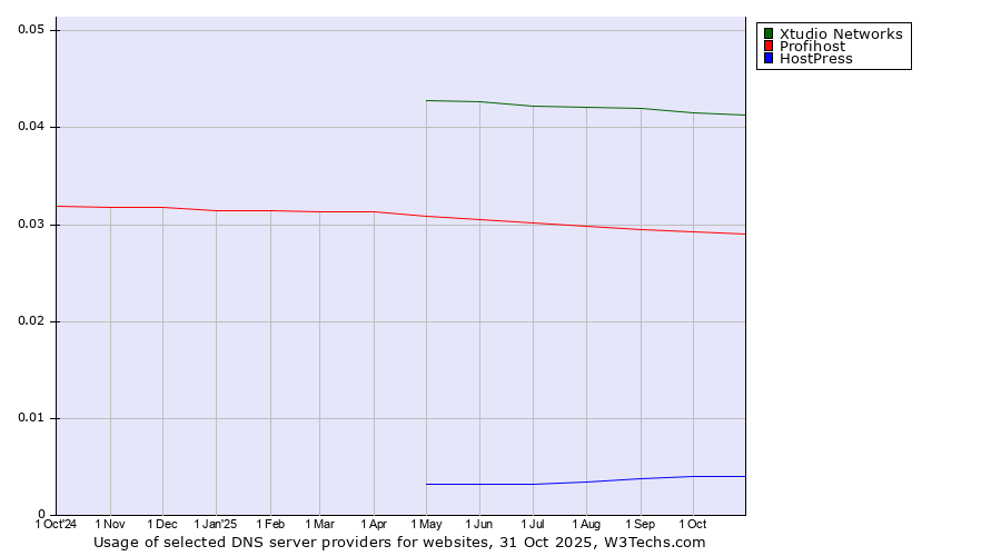 Historical trends in the usage of Xtudio Networks vs. Profihost vs. HostPress