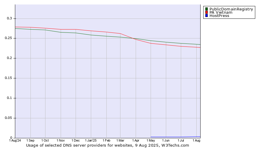 Historical trends in the usage of PublicDomainRegistry vs. PA Vietnam vs. HostPress