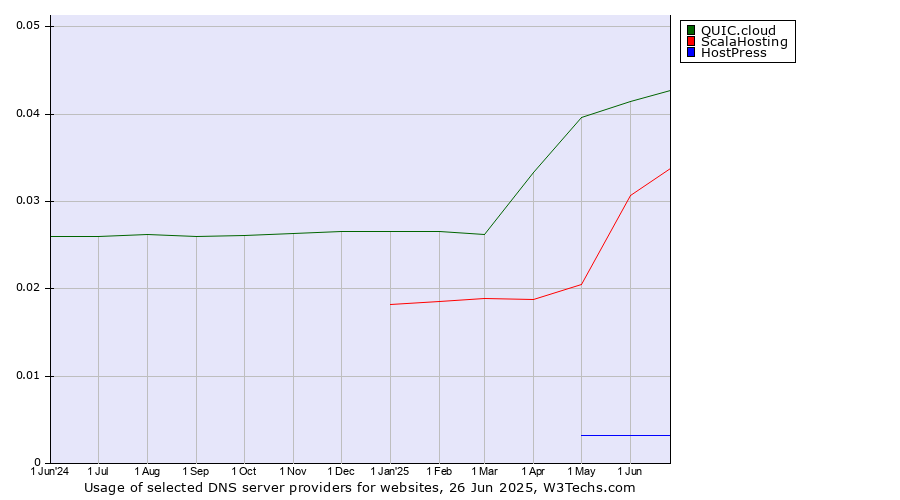 Historical trends in the usage of QUIC.cloud vs. ScalaHosting vs. HostPress