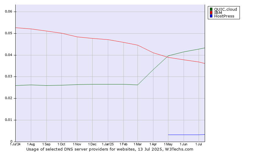 Historical trends in the usage of QUIC.cloud vs. IBM vs. HostPress