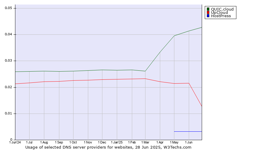 Historical trends in the usage of QUIC.cloud vs. UpCloud vs. HostPress
