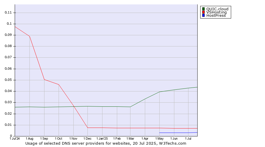 Historical trends in the usage of QUIC.cloud vs. VSHosting vs. HostPress