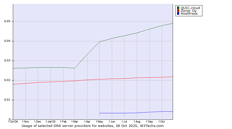 Historical trends in the usage of QUIC.cloud vs. Zoner Oy vs. HostPress