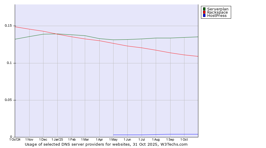 Historical trends in the usage of Serverplan vs. Rackspace vs. HostPress