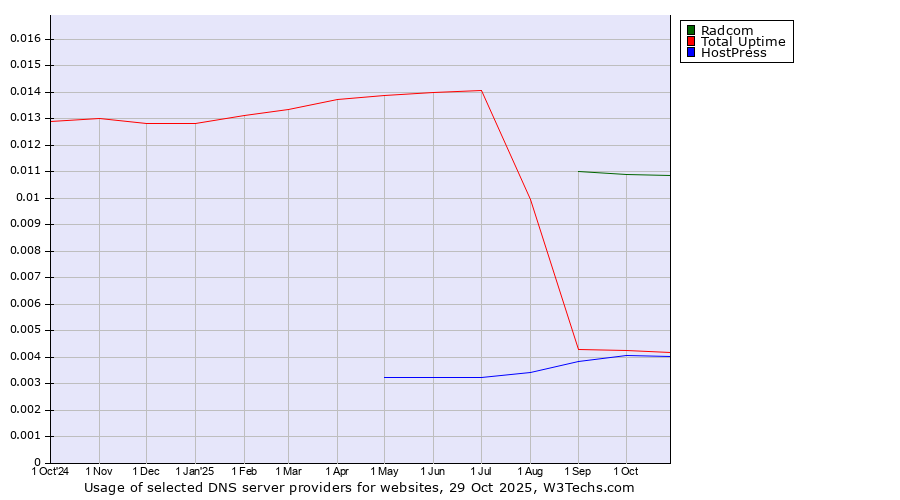 Historical trends in the usage of Radcom vs. Total Uptime vs. HostPress