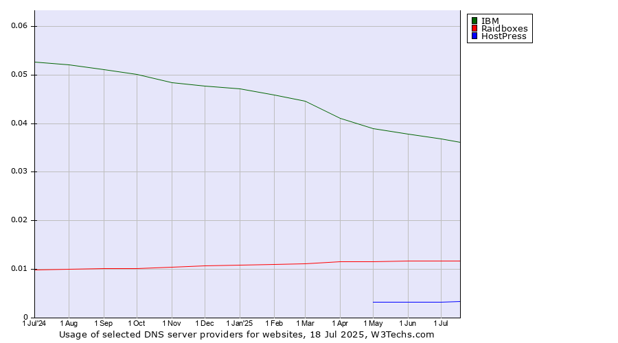 Historical trends in the usage of IBM vs. Raidboxes vs. HostPress