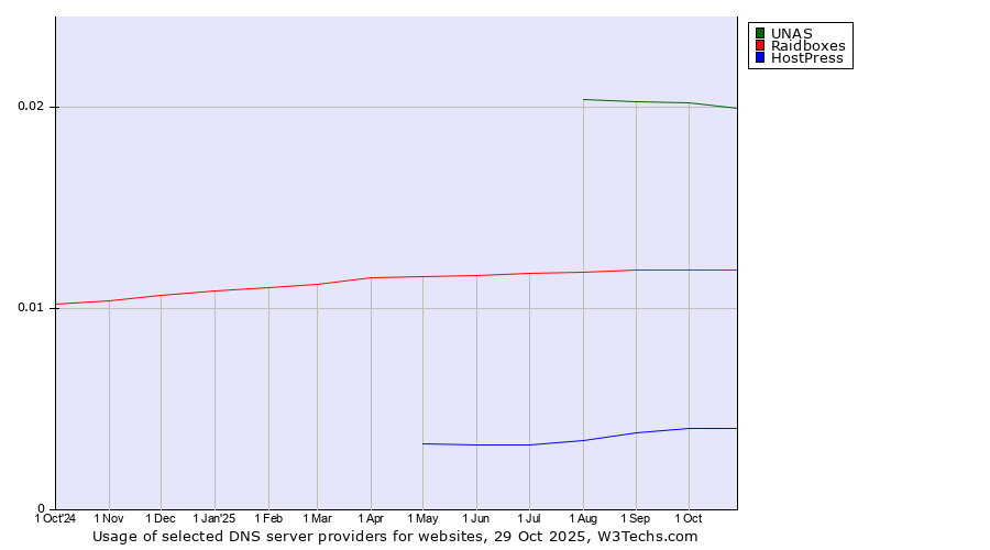 Historical trends in the usage of UNAS vs. Raidboxes vs. HostPress