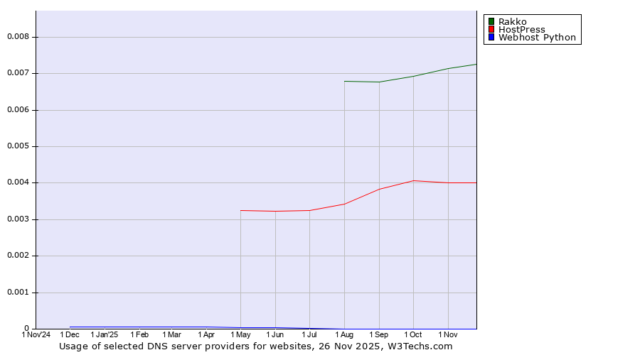 Historical trends in the usage of Rakko vs. HostPress vs. Webhost Python