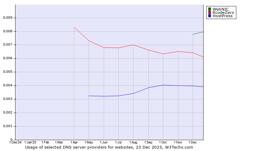 Historical trends in the usage of WebNIC vs. RcodeZero vs. HostPress