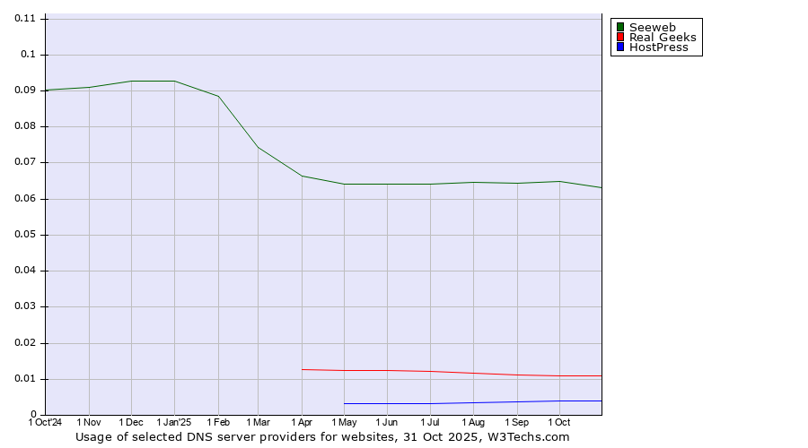 Historical trends in the usage of Seeweb vs. Real Geeks vs. HostPress