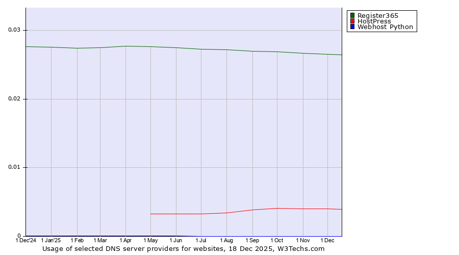 Historical trends in the usage of Register365 vs. HostPress vs. Webhost Python