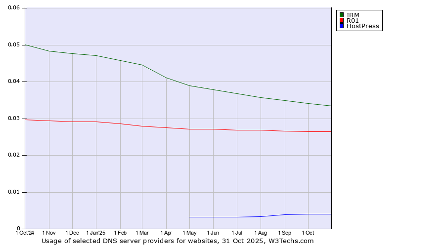 Historical trends in the usage of IBM vs. R01 vs. HostPress