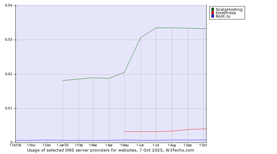 Historical trends in the usage of ScalaHosting vs. HostPress vs. Root.lu