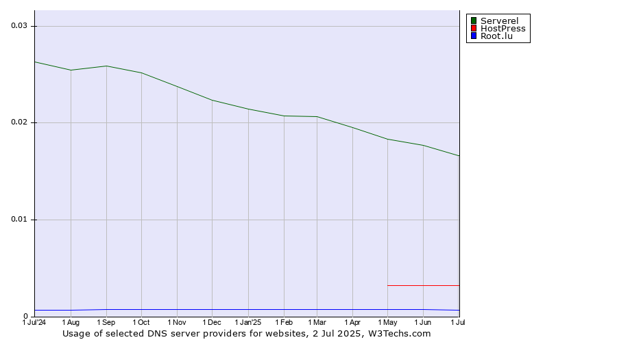 Historical trends in the usage of Serverel vs. HostPress vs. Root.lu