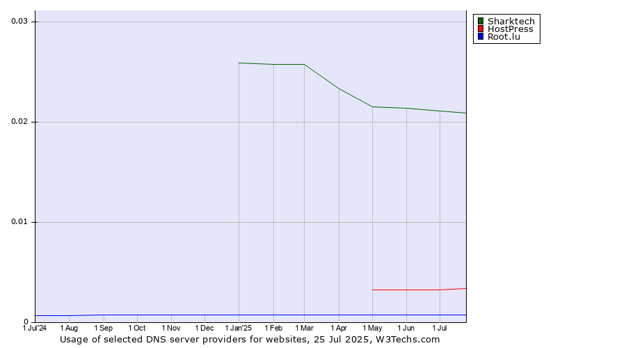 Historical trends in the usage of Sharktech vs. HostPress vs. Root.lu