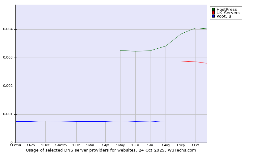 Historical trends in the usage of HostPress vs. UK Servers vs. Root.lu