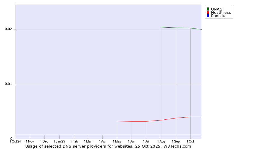 Historical trends in the usage of UNAS vs. HostPress vs. Root.lu