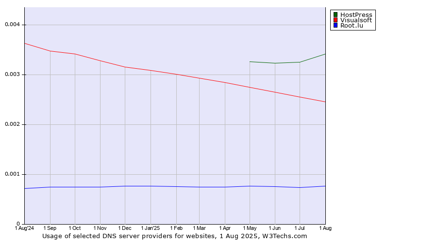 Historical trends in the usage of HostPress vs. Visualsoft vs. Root.lu