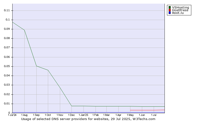 Historical trends in the usage of VSHosting vs. HostPress vs. Root.lu