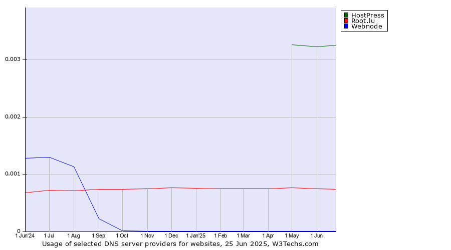 Historical trends in the usage of HostPress vs. Root.lu vs. Webnode