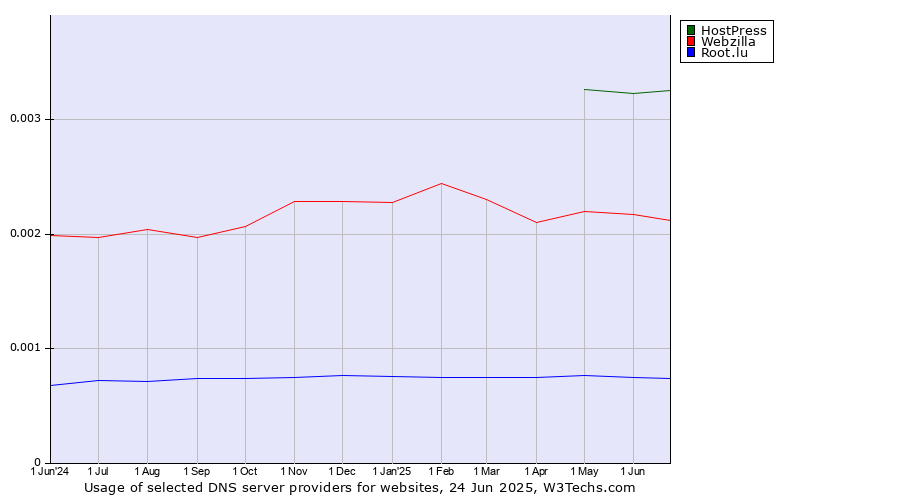 Historical trends in the usage of HostPress vs. Webzilla vs. Root.lu