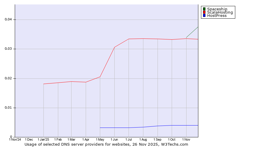 Historical trends in the usage of Spaceship vs. ScalaHosting vs. HostPress