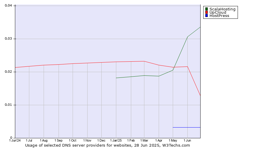 Historical trends in the usage of ScalaHosting vs. UpCloud vs. HostPress