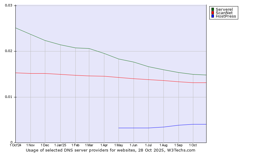 Historical trends in the usage of Serverel vs. ScanNet vs. HostPress