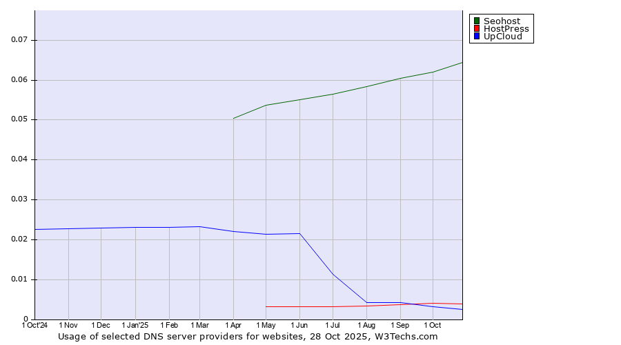 Historical trends in the usage of Seohost vs. HostPress vs. UpCloud